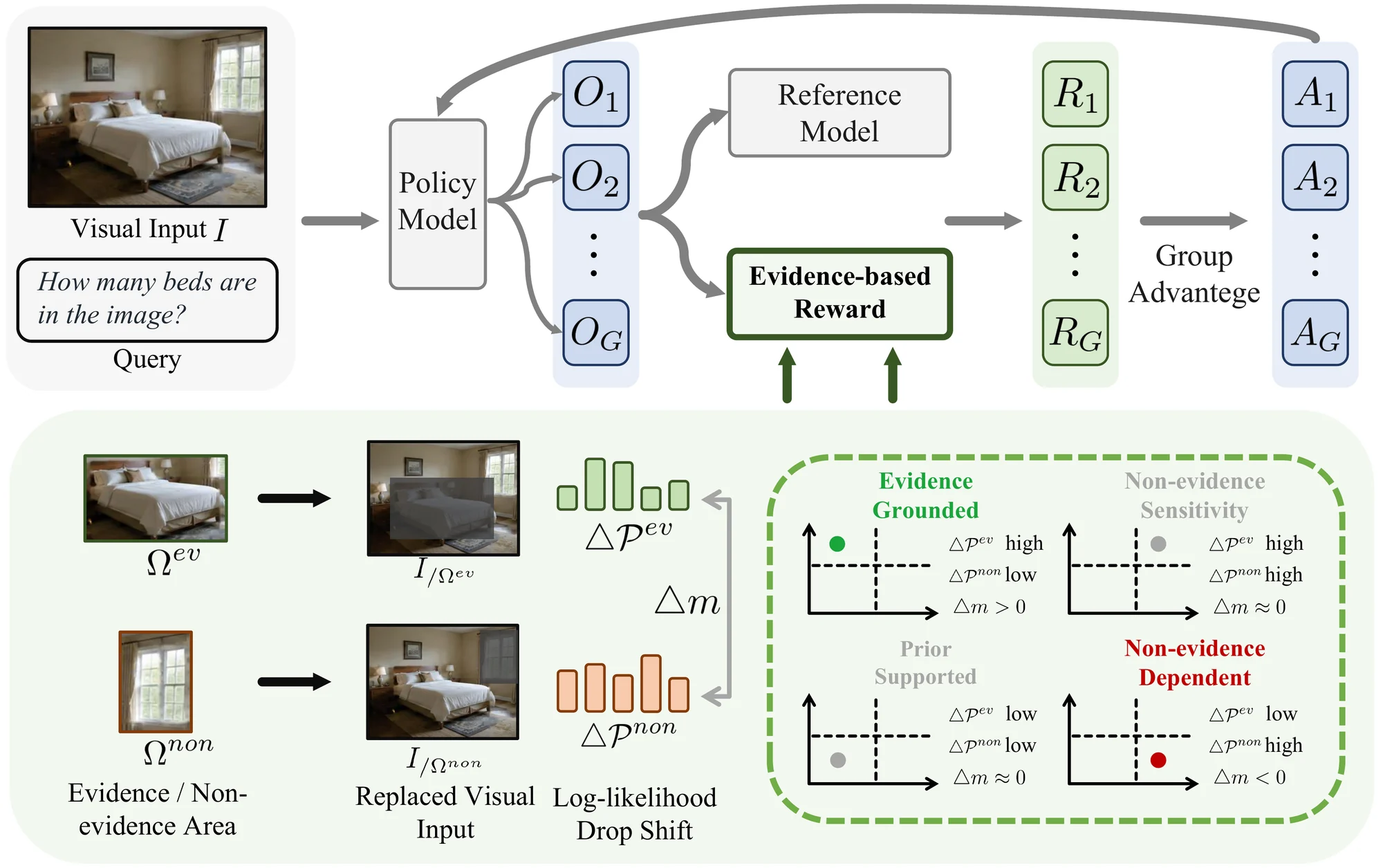 Evidence-RL: Towards Evidence-intensive Visual Reasoning
