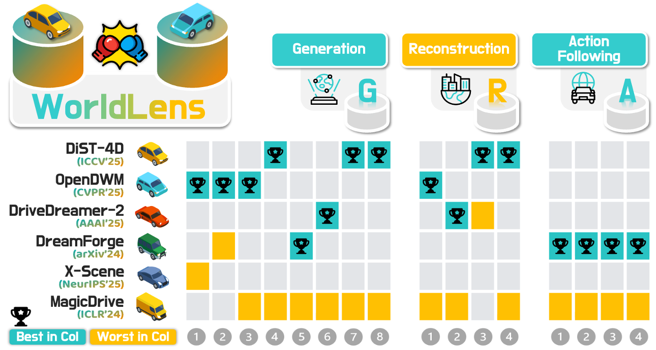 WorldLens: Full-Spectrum Evaluations of Driving World Models in Real World