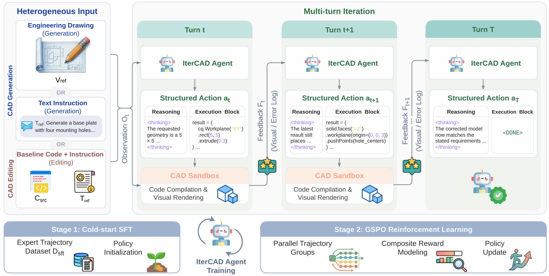 IterCAD: An Iterative Multimodal Agent for Visually-Grounded CAD Generation and Editing