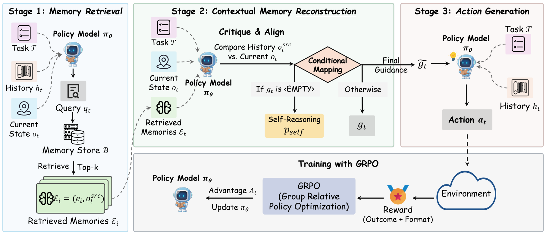 MemHarness: Memory Is Reconstructed, Not Replayed