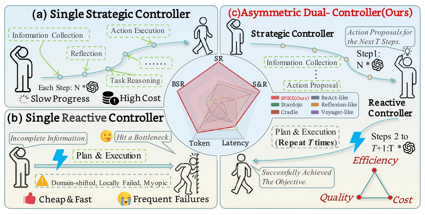 SPIKE: An Adaptive Dual Controller Framework for Cost-Efficient Long-Horizon Game Agents