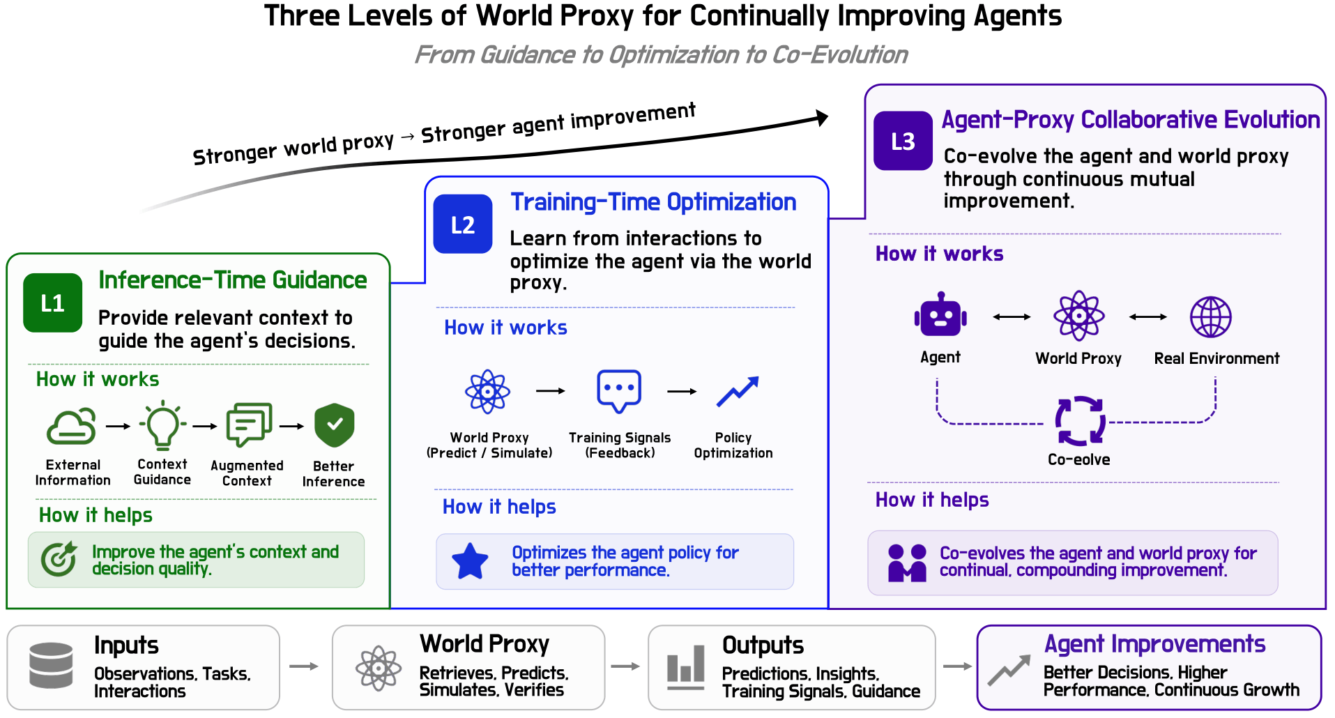 Quo Vadis, World Modeling? Towards Interactive World Proxies for Continually Improving Agents
