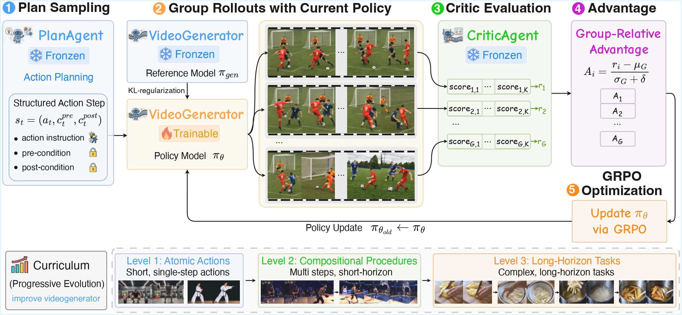 SPIRAL GRPO self-evolving training overview